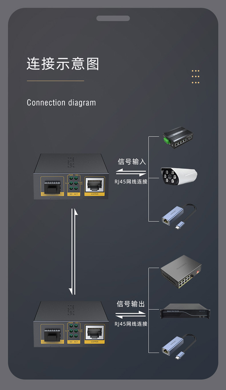 收發器使用